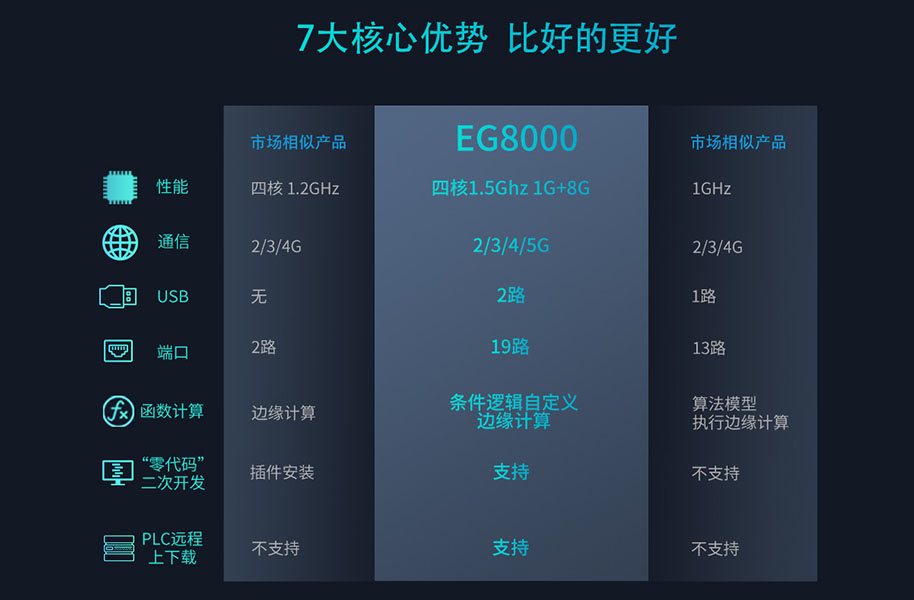 8G存储零代码设计