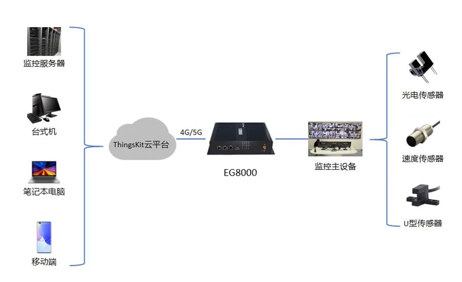 电梯运行安全方案概述