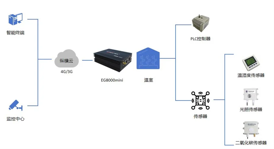 大棚生产管理方案概述