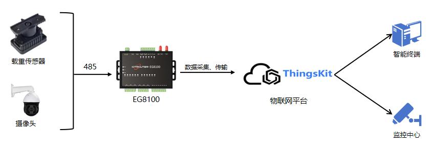 垃圾车监管方案概述