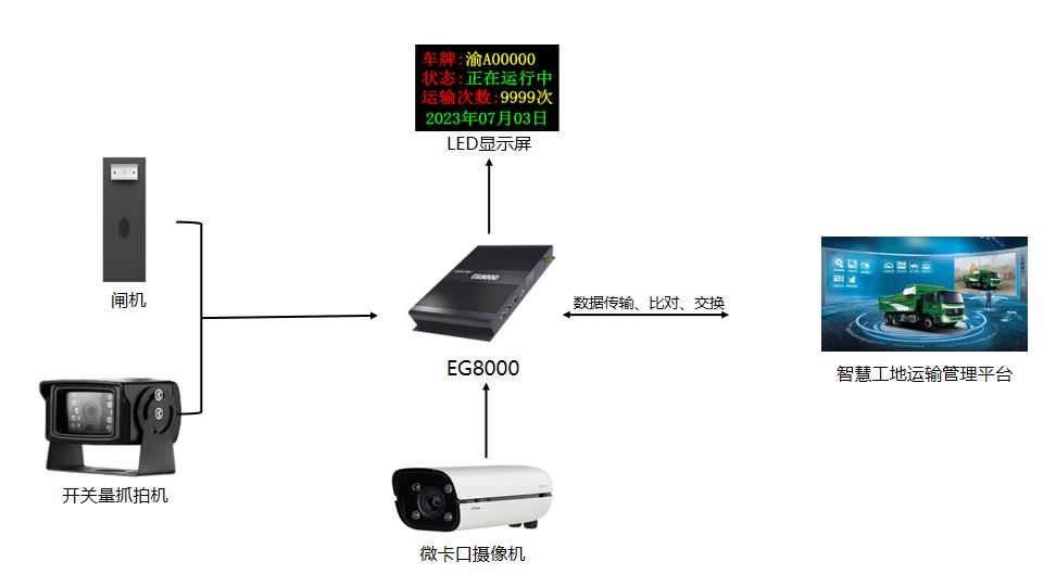 智慧工地运输方案概述