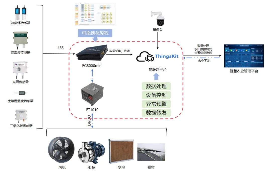 智慧农业温室大棚系统方案拓扑图