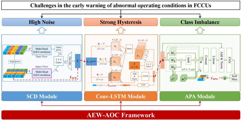 万物纵横杨帆博士在Applied Soft Computing发表石化生产异常工况预警的人工智能算法研究成果