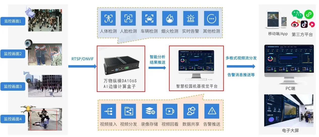 智慧校园方案概述