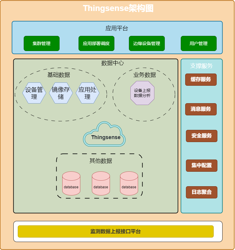 ThingSense平台核心功能概览图