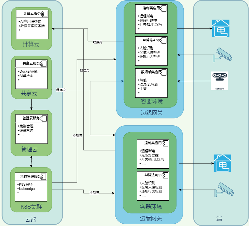 ThingSense AIoT平台运营架构介绍，了解ThingSense平台时的基本概念