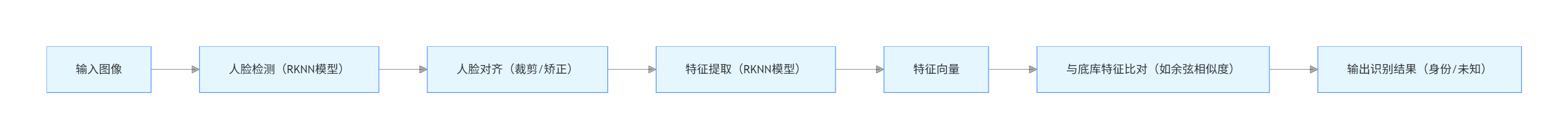 RKNN 人脸识别是什么？实现流程及优势有哪些？(图2)