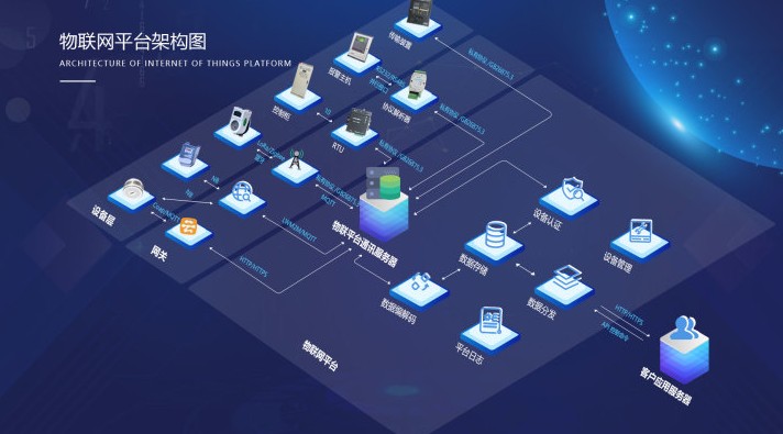 物联网的四层架构：支撑物联网从物理世界到数字服务的转化