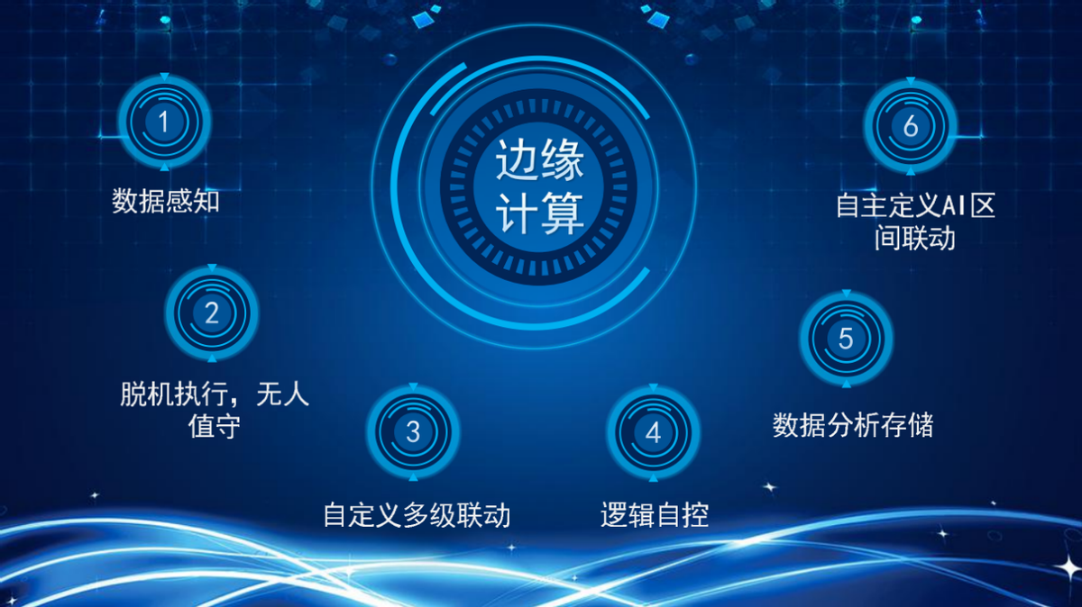 2025下半年这六大领域最先受益于边缘计算(图1)