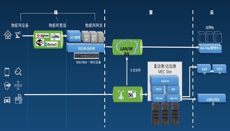 2025下半年这六大领域最先受益于边缘计算(图3)