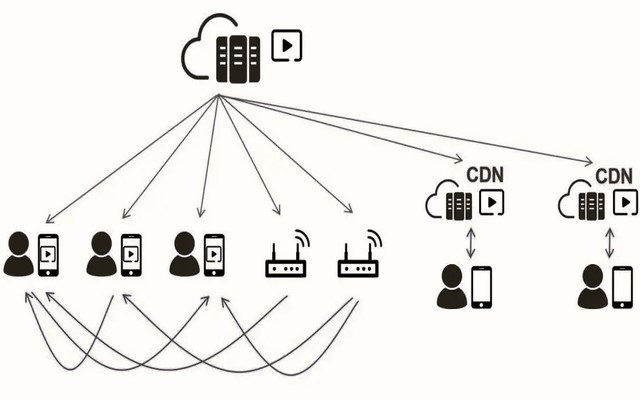 PCDN：共享内容数据，形成“分布式节点网络”(图1)