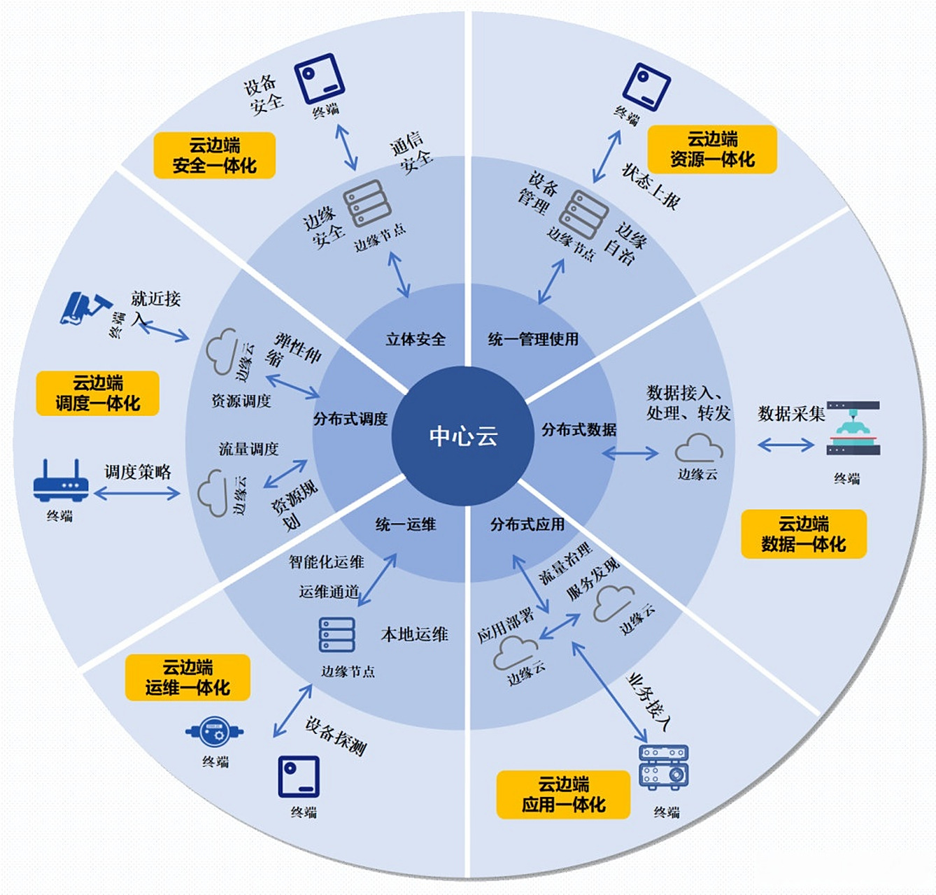 2025年边缘计算产业价值将达1750-2150 亿美元，工业、交通和医疗领域贡献超70%增量(图2)