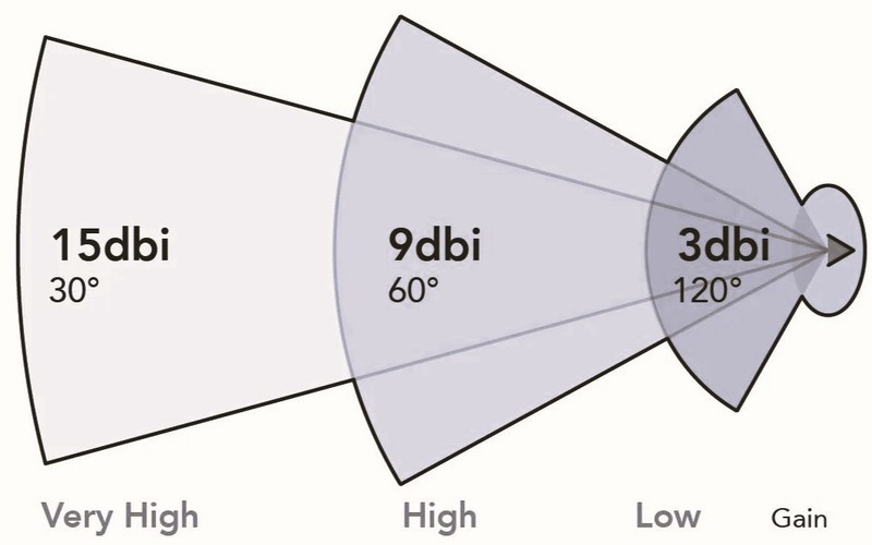 dB、dBm和dBi的含义及区别(图8)