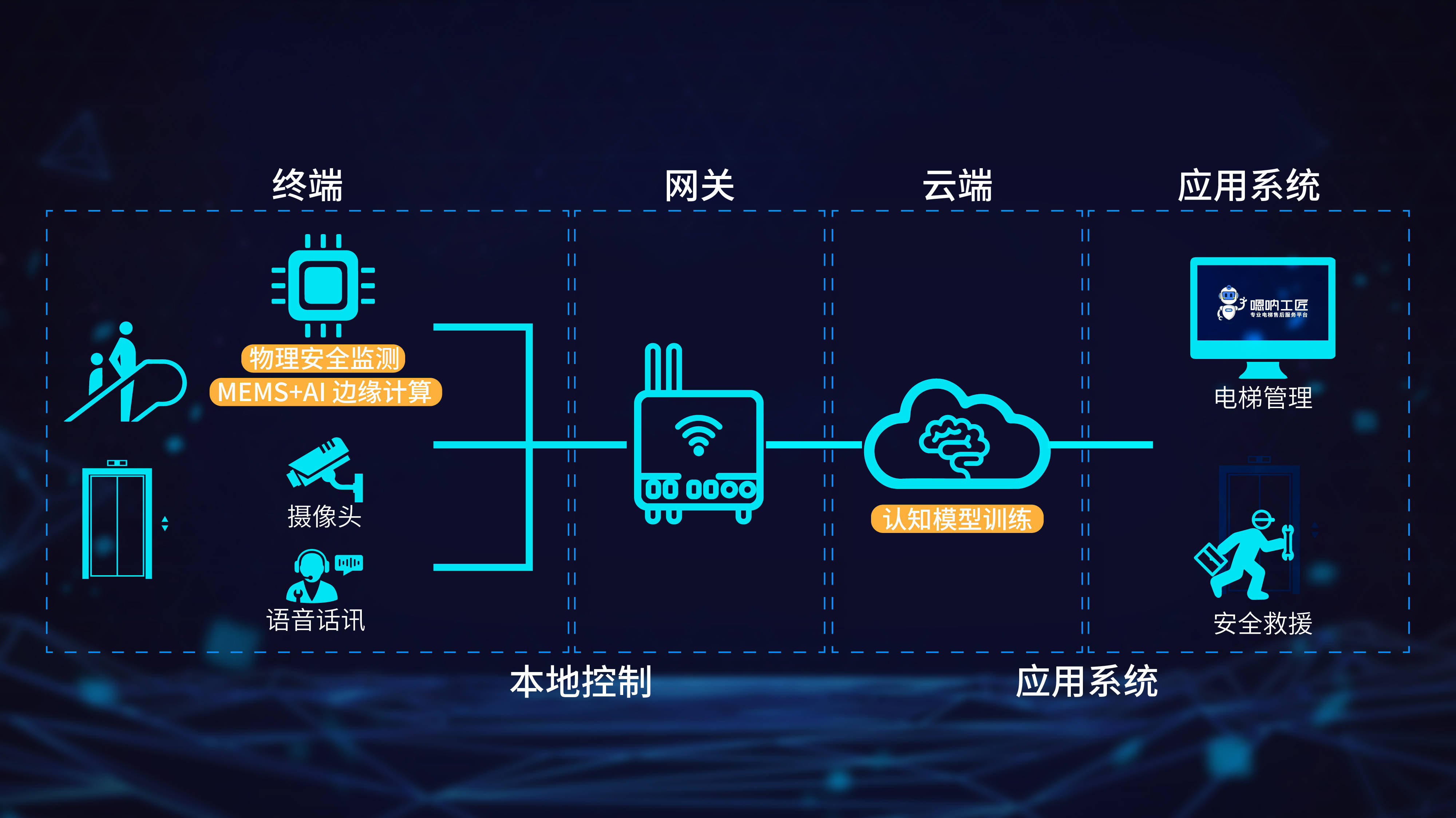AI边缘计算盒子+电梯物联网系统：实现电梯的安全预警、预测性维保、智能管理(图1)