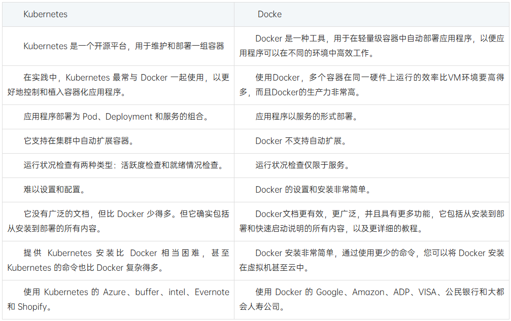 Docker与Kubernetes的关系：容器化工具与编排平台的互补(图2)