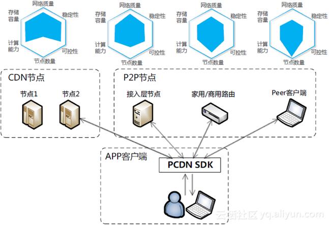 PCDN与CDN的定义、区别与应用场景(图1)