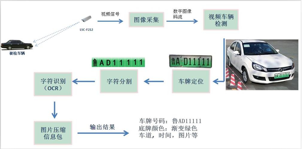 车牌识别算法体系已从传统手工特征方法演进到深度学习主导的端到端方法(图1)