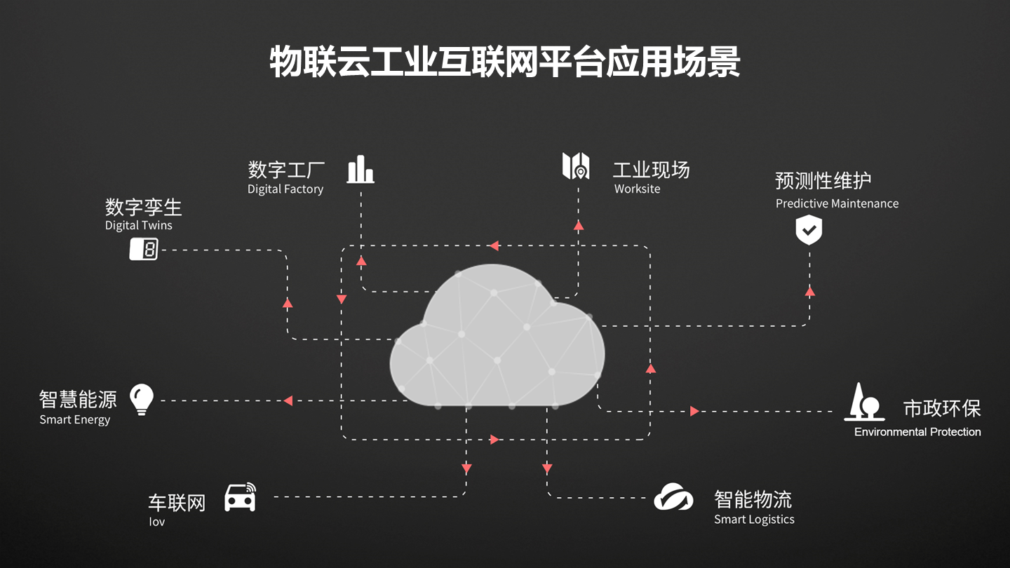 工业物联网（IIoT）在制造业的应用场景、价值及核心挑战(图2)