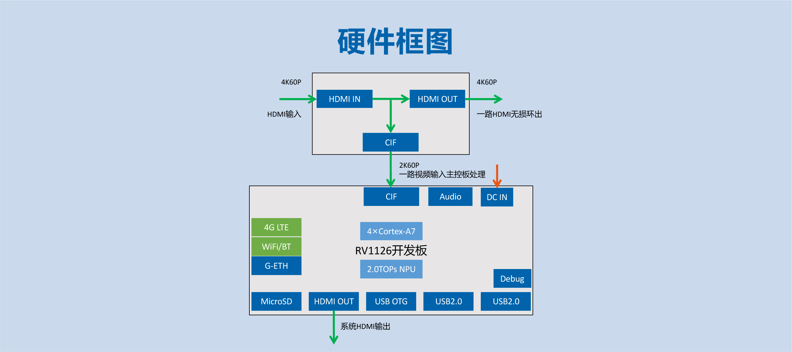 RV1126B的开发工具链与RV1126有什么不同？(图3)
