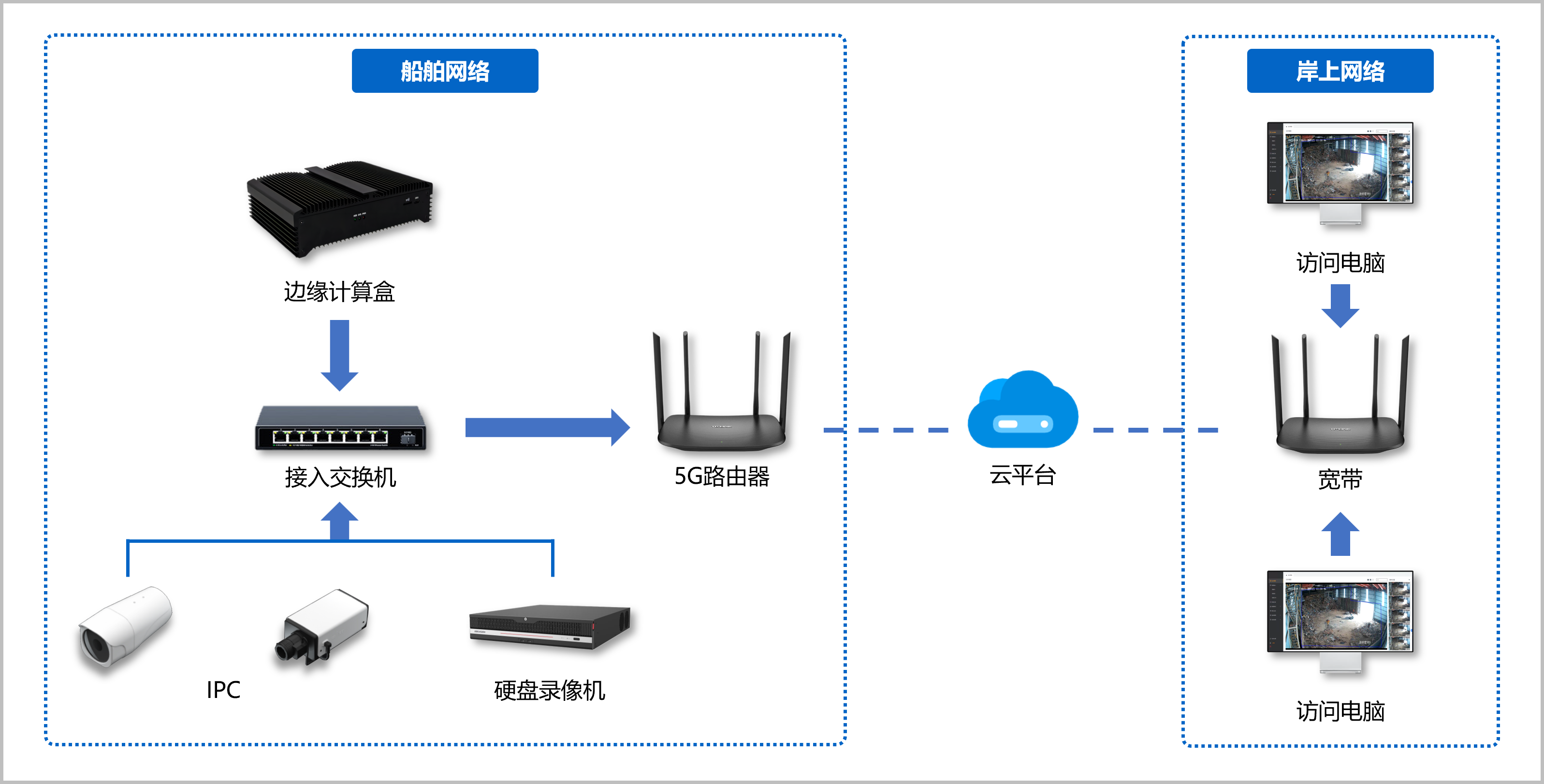 定制款AI边缘计算盒正推动船舶监控从"被动响应"向"主动预防"转型(图5)