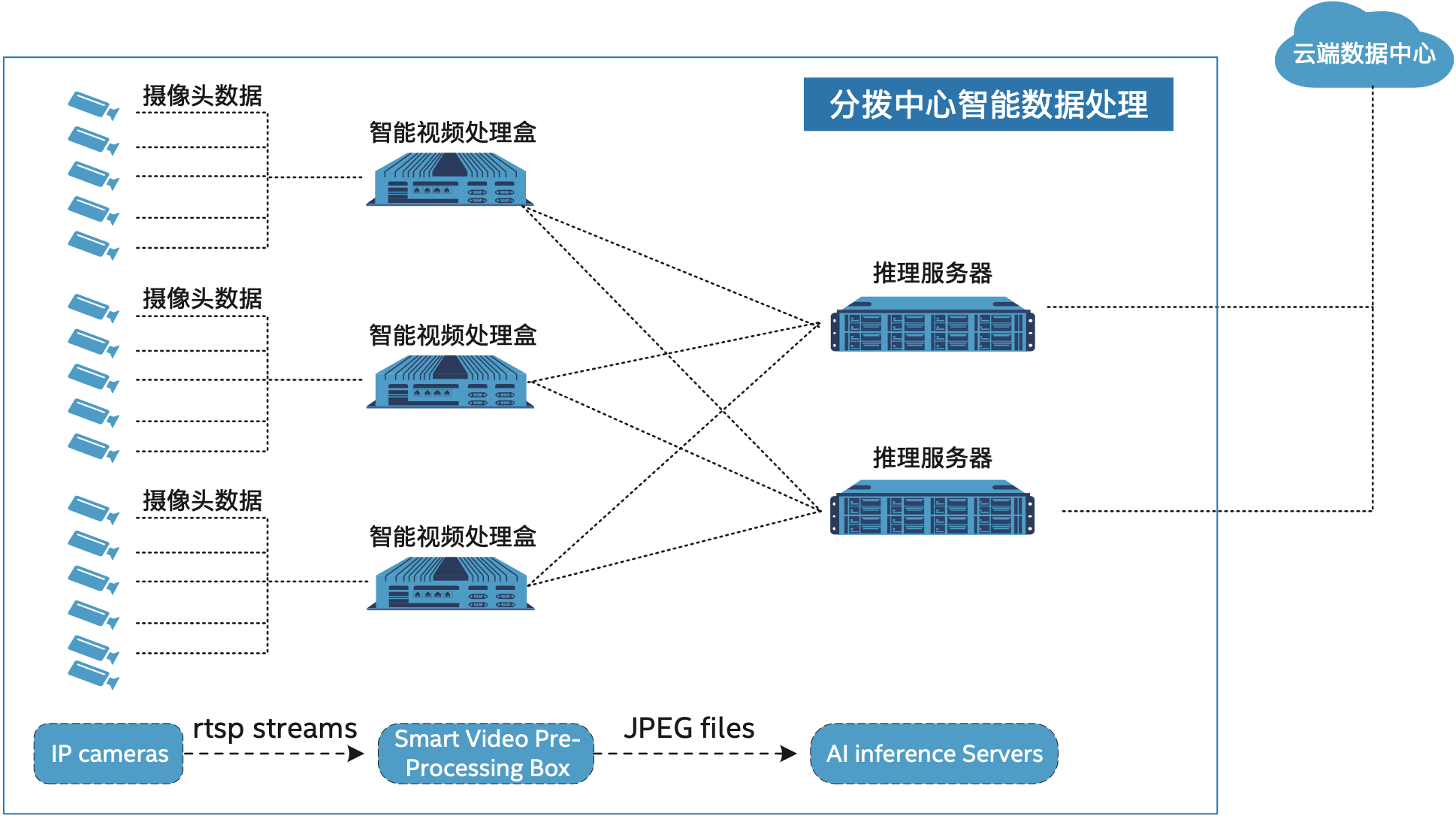 边缘盒子与边缘服务器的硬件组成差异：终端级轻量处理VS边缘节点高性能计算(图3)