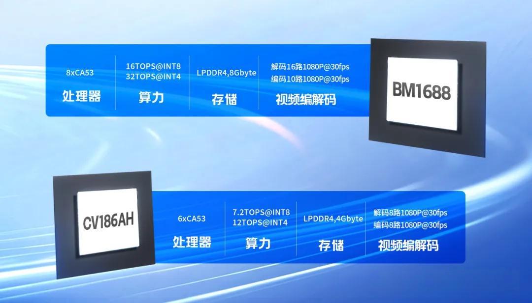 算能CV186ah算力芯片在不同应用场景下的功耗是多少？(图1)