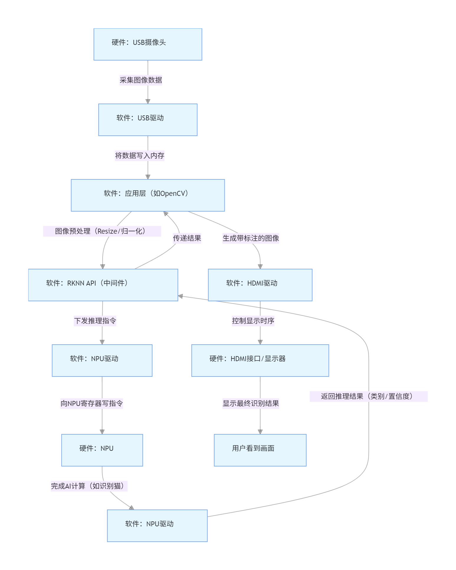 RK3588的硬件和软件是如何协同工作的？附：核心协同流程图（文字版拆解）(图2)