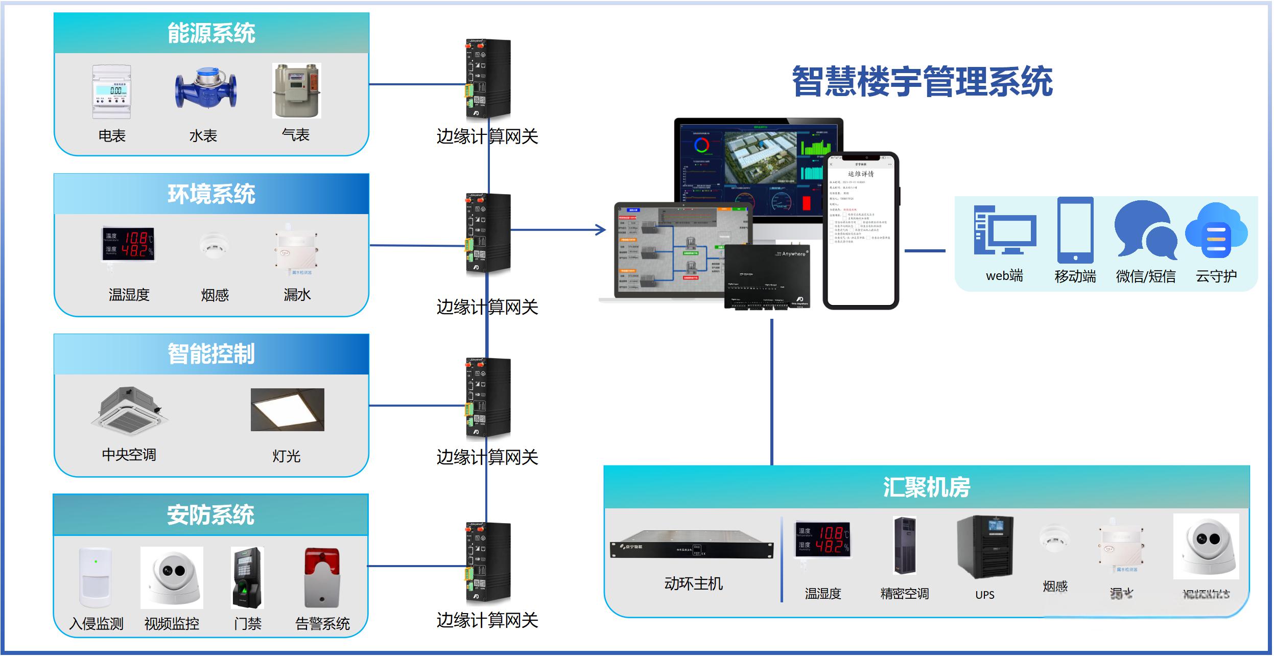 智慧楼宇管理系统+DA030R AI边缘计算盒子：云边协同驱动建筑智能化升级(图4)
