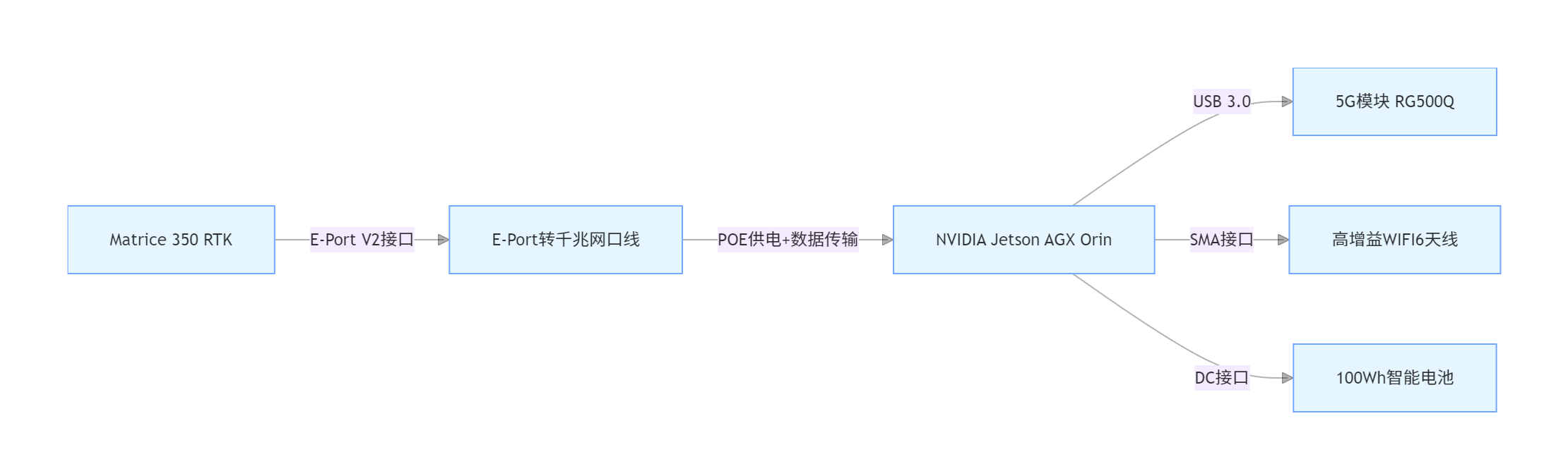 无人机与万物纵横DA320S AI边缘计算盒一体化配置实施方案(图1)
