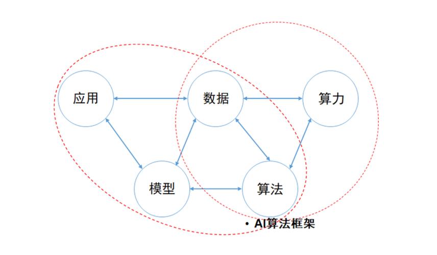 ai训练框架与算法关系:没有算法,框架只是空壳;没有框架,复杂算法难以落地(图2)