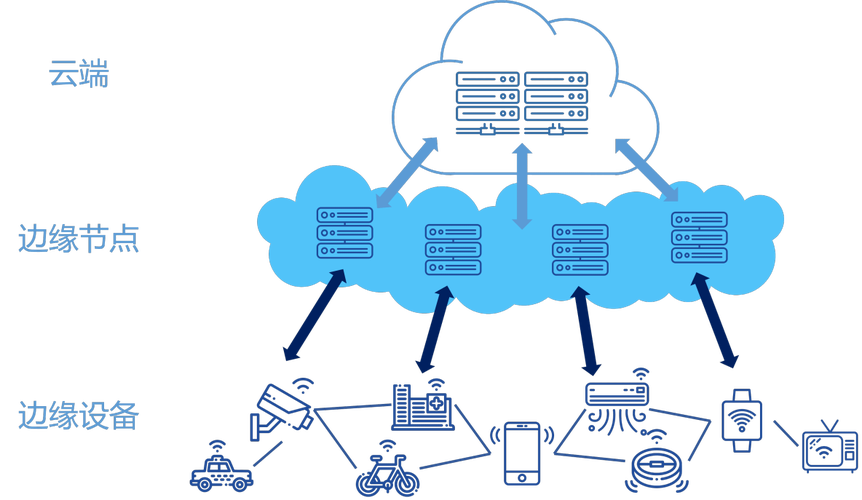 从"单点智能"到"边缘云协同":2028年三大演进方向,提前布局下一波红利(图2)