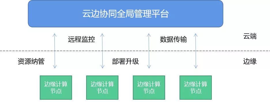 云边协同+端侧自学习：2025年视觉识别边缘盒的三大进化方向(图3)