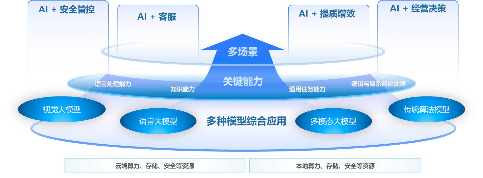 传统框架vs开源框架，AI大模型训练的性价比之争(图1)