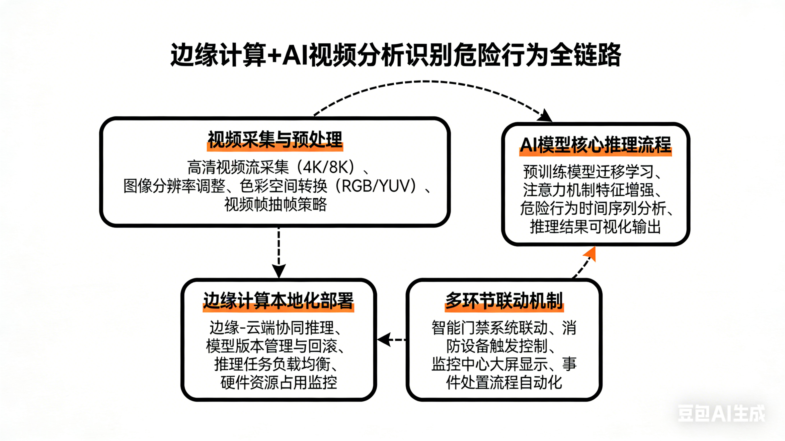 边缘计算+AI视频分析识别危险行为的技术原理介绍(图1)