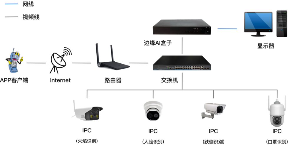 AI边缘计算盒子组网方案（一键搭建智能系统）(图1)