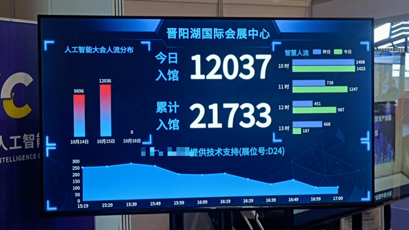 人流统计 AI算法大升级!遮挡、逆光也能精准数人(图2)