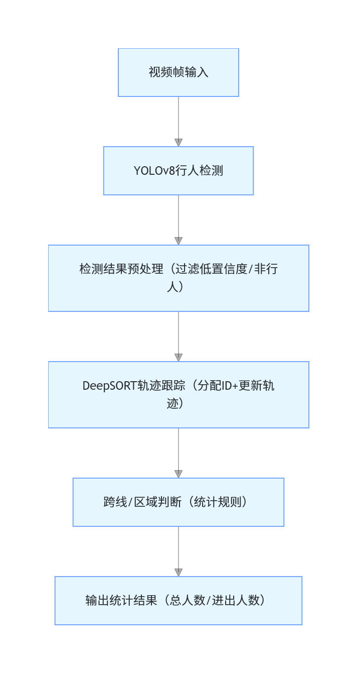 YOLOv8+DeepSORT 人流统计 AI 算法详解(图2)