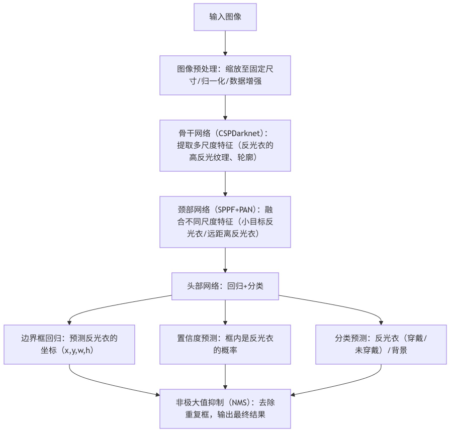反光衣识别AI算法：从YOLO到多模态融合（原理+优化）(图2)