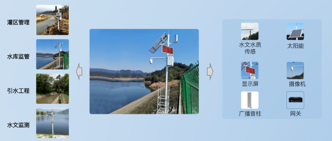 水利水务智能监测方案概述