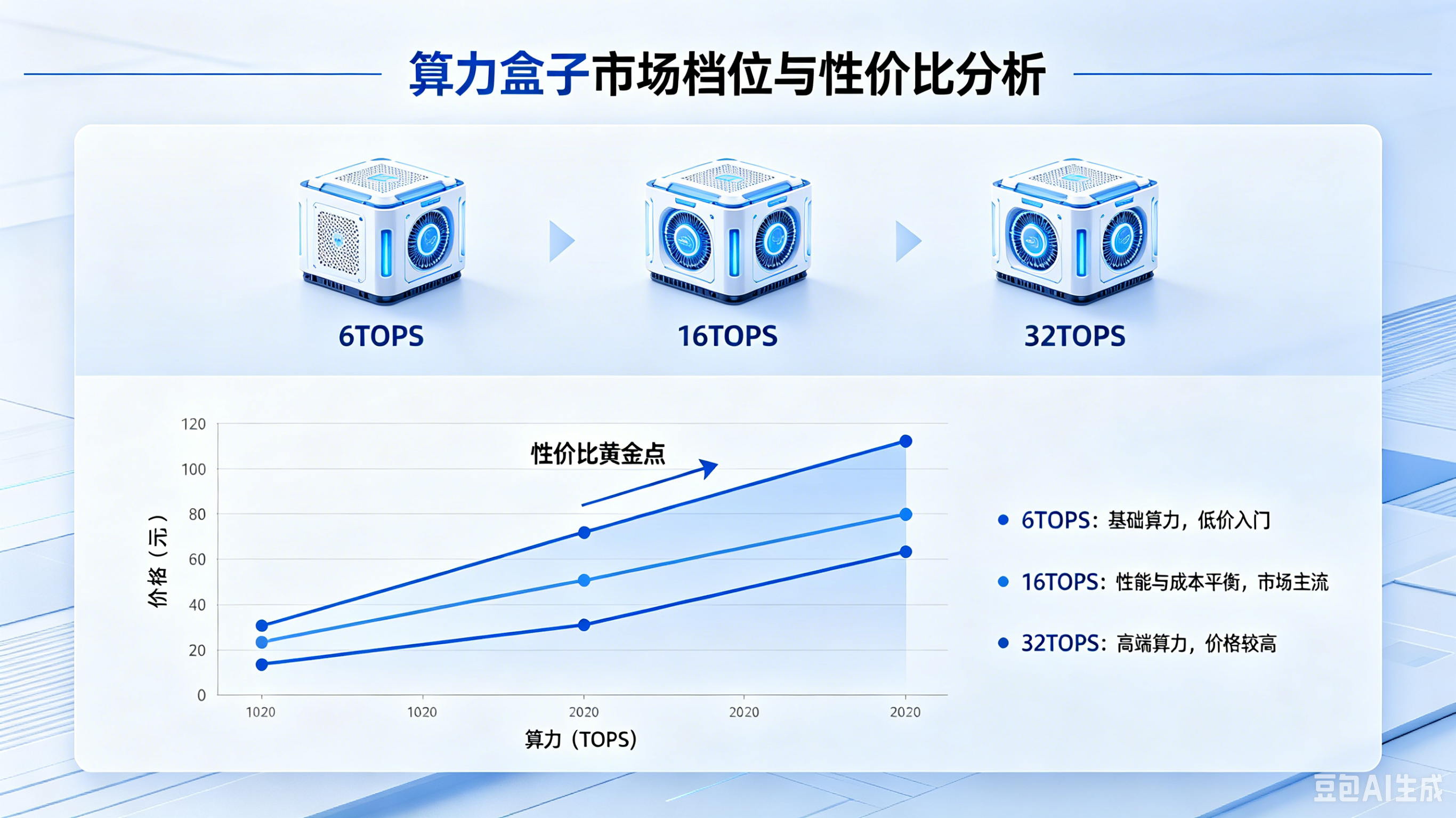 6TOPS→16TOPS→32TOPS：算力盒子市场档位与性