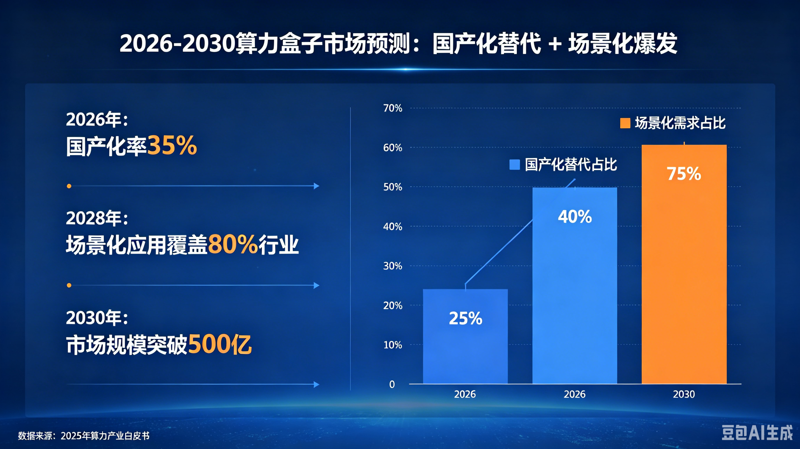 2026-2030 算力盒子市场预测:国产化替代 + 场景化爆发(图1)