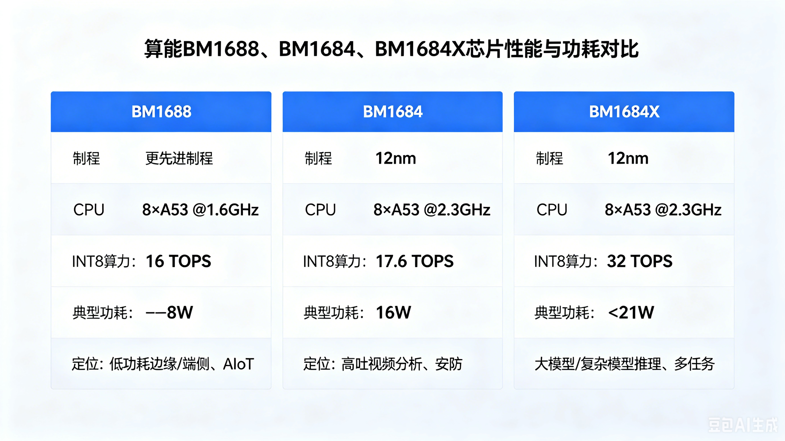 算能SOPHON TPU芯片BM1684、BM1684X与BM1688性能功耗对比分析(图1)