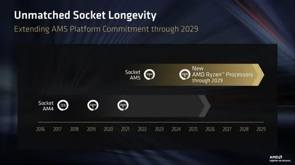 AMD 宣布 AM5 将至少支持两代新 CPU 至 2029 年(图1)