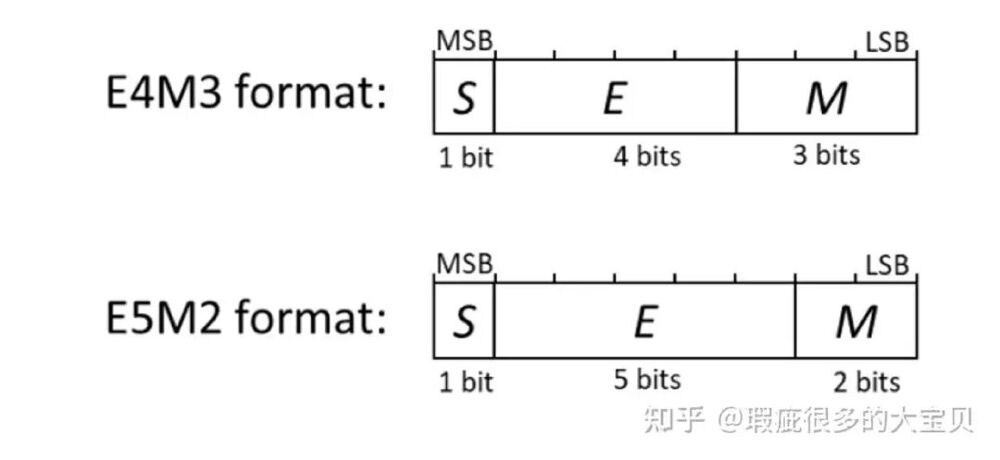 算力翻倍、显存减半:一文读懂FP8如何重构大模型训练效率(图2)