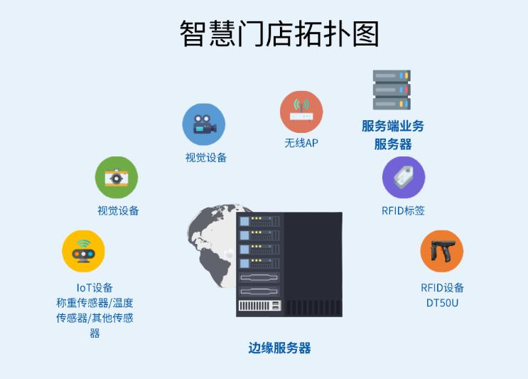 新零售+边缘计算一体机,解锁线下门店新玩法(图1)