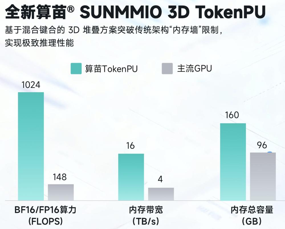 算苗科技全国产自研3D TokenPU芯片完成流片 突破大模型“内存墙”(图4)