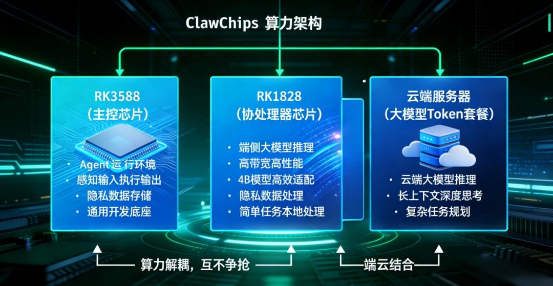 2026 边缘计算新标杆:瑞芯微 RK1828 协处理器赋能全行业端侧大模型(图1)