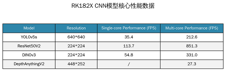 瑞芯微 RKNN3 全栈生态 + RK1828:全兼容开源大模型与视觉算法完整解析(图1)