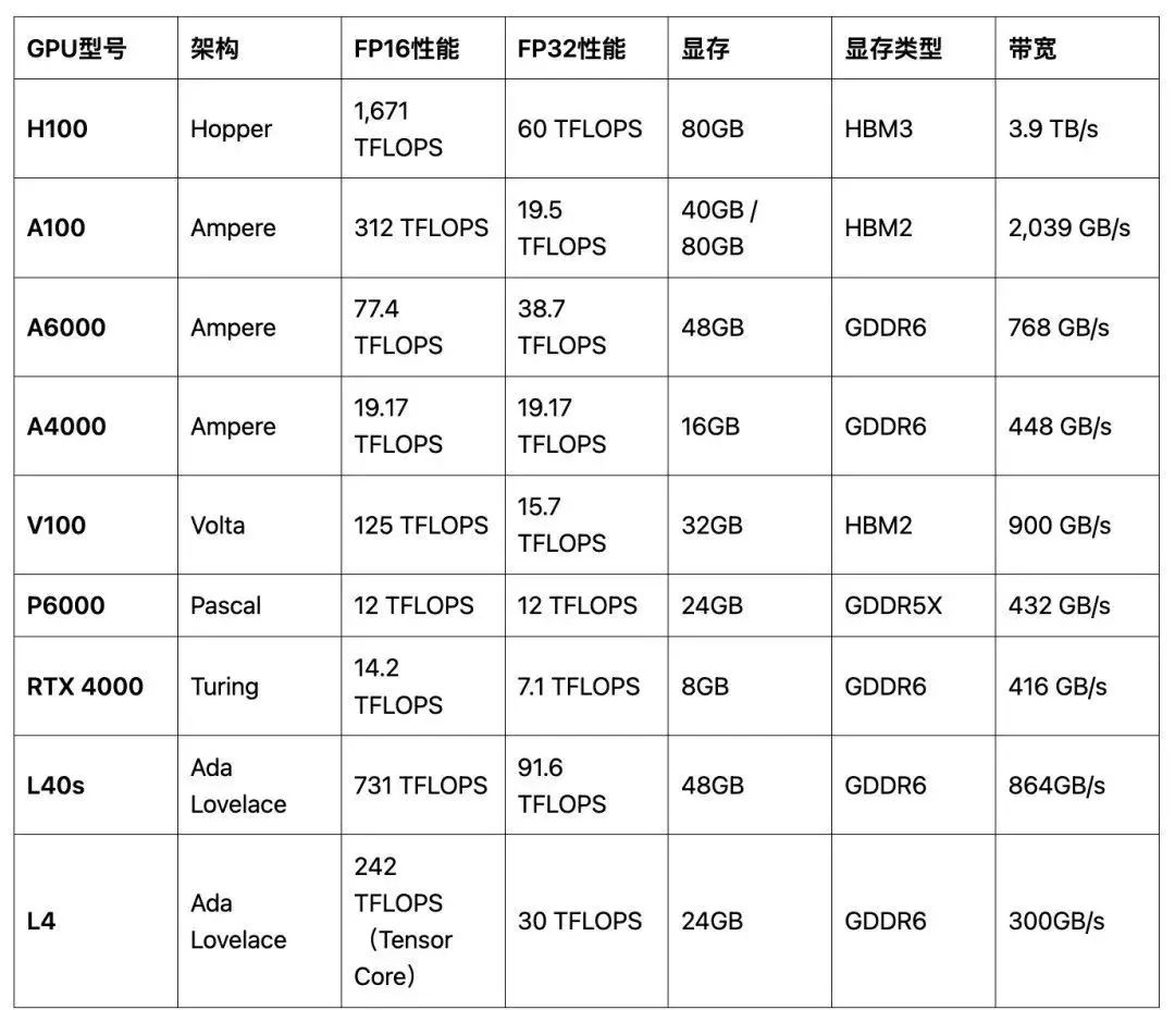 训练卡 vs 推理算力卡对比,算力差异、适用场景选购指南(图2)