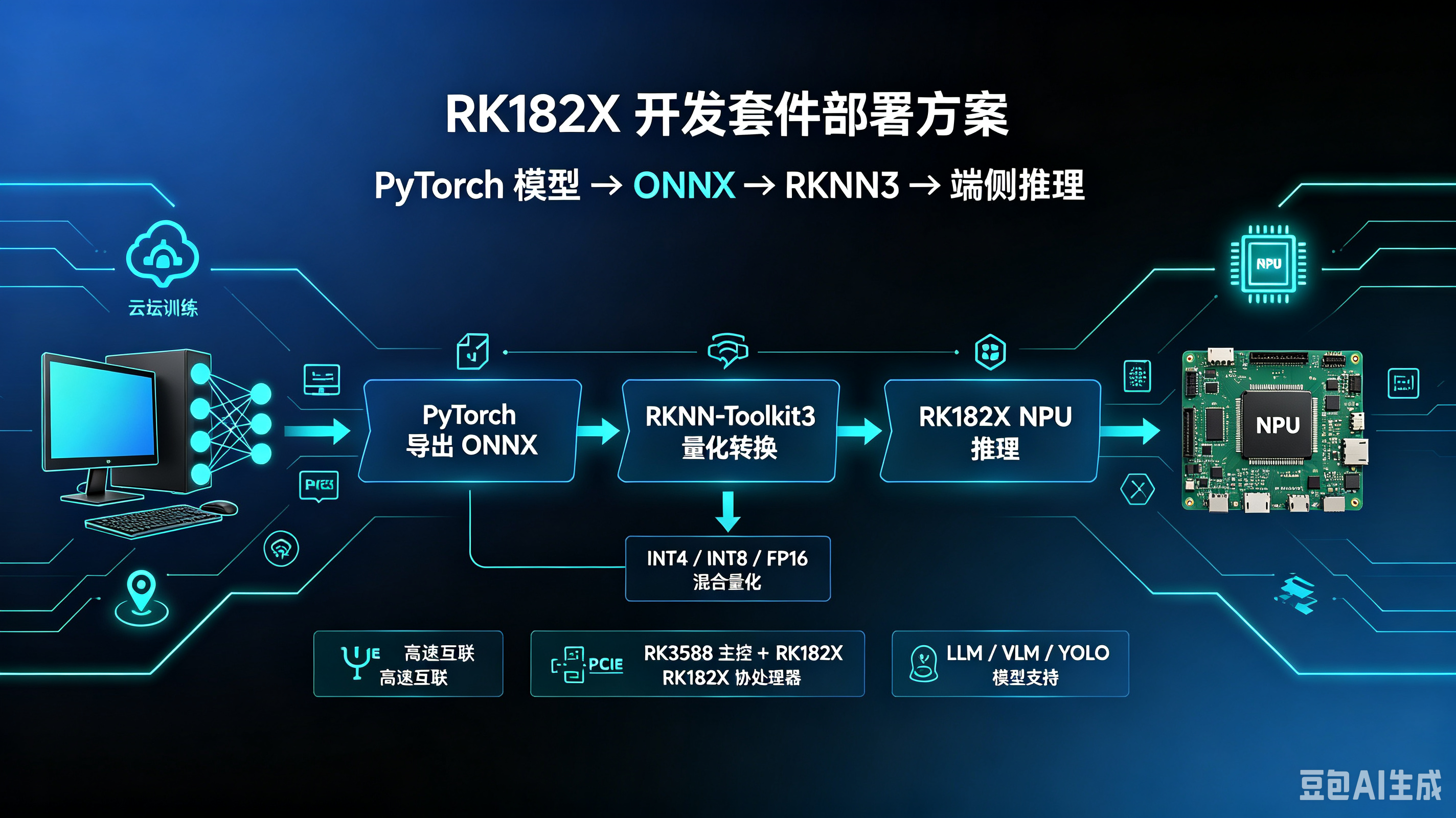瑞芯微RK182X开发套件PyTorch与RKNN3框架部署方案(图1)